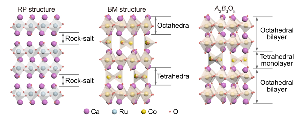 20240417-于浦研究组-基于Ruddlesden–Popper（RP，左）和钙铁石（BM，中）结构提出的全新结构构型A3B3O8的示意图-于浦_conew1.jpg