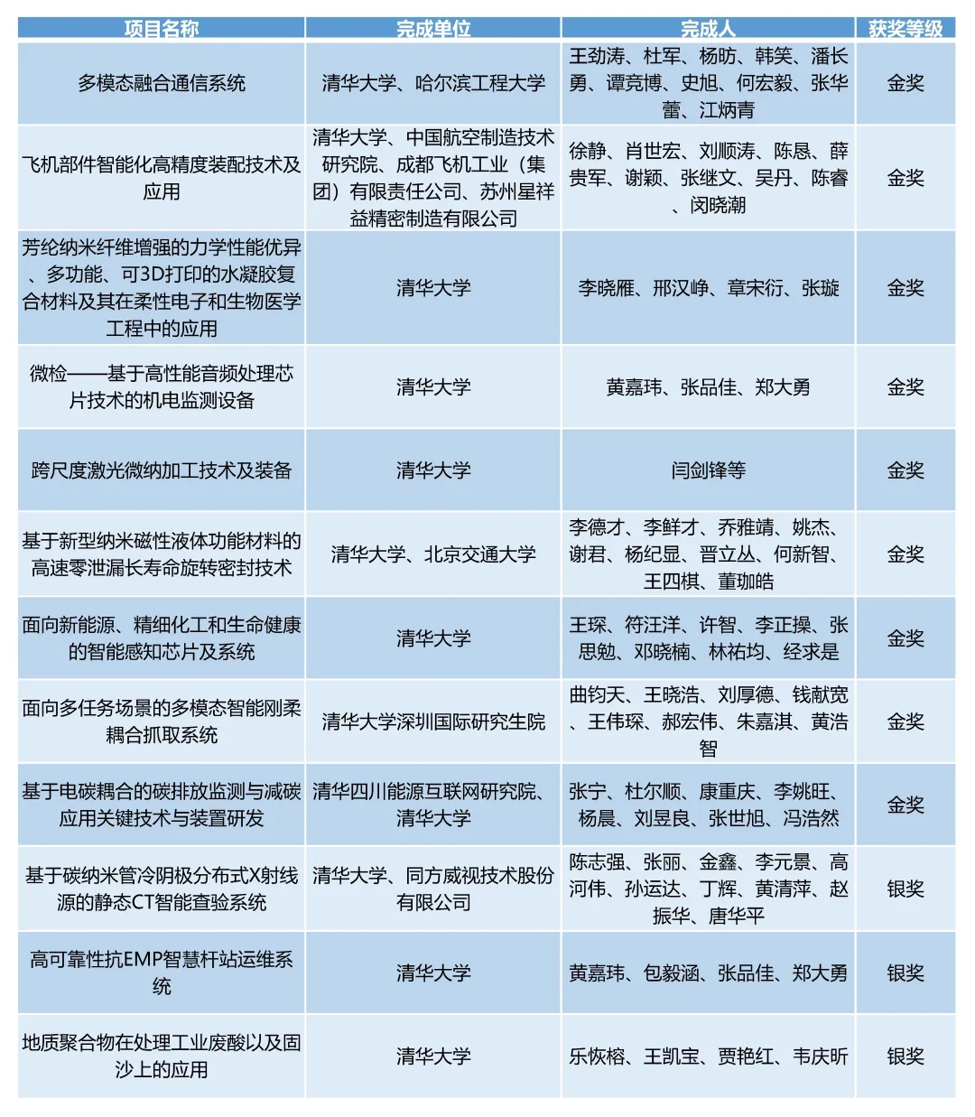 20240524-太阳集团tyc5997在第二十七届全国发明展览会中摘得九金三银-无-2清华牵头项目获奖情况.jpg.jpg