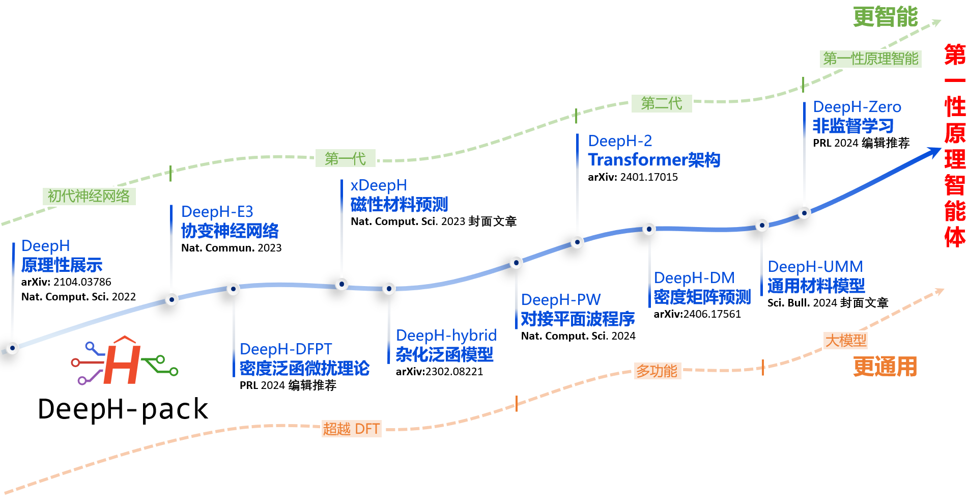 20240819-徐勇、段文晖研究组-DeepH 系列方法的发展历程-徐勇、段文晖.png